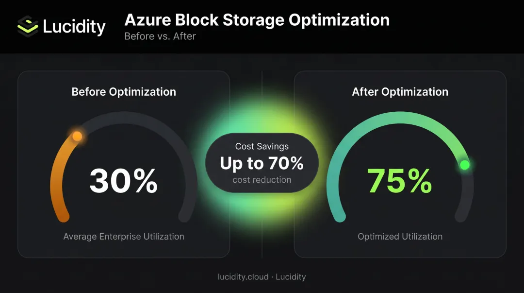 Azure block storage utilization before and after optimization showing 30 to 75 percent improvement