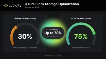 Azure block storage utilization before and after optimization showing 30 to 75 percent improvement