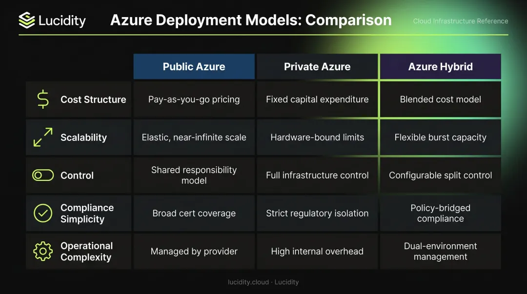 Azure public private and hybrid cloud deployment model comparison across five key dimensions