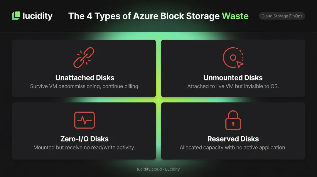 Four Azure block storage waste categories unattached unmounted zero-IO and reserved disks
