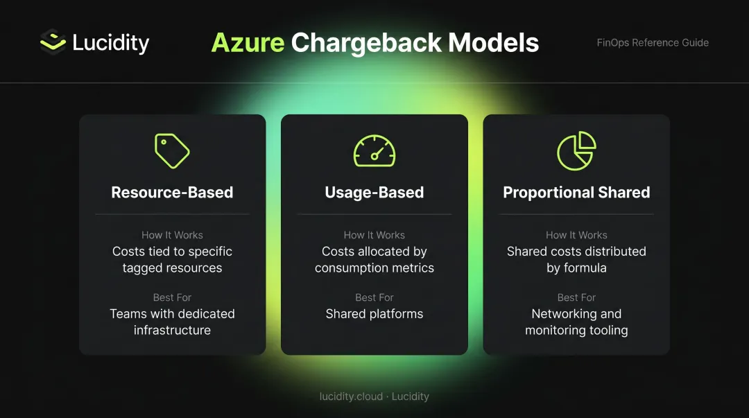 Three Azure chargeback models resource-based usage-based and proportional shared cost comparison