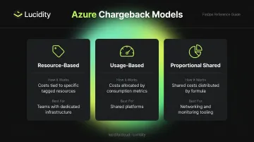 Three Azure chargeback models resource-based usage-based and proportional shared cost comparison