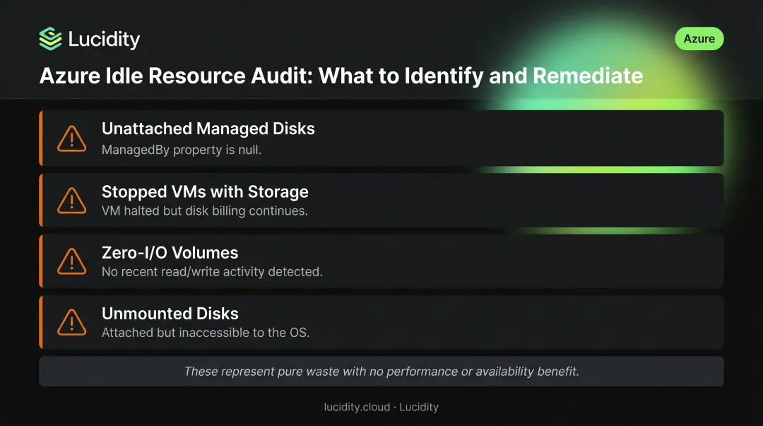 Azure idle resource audit checklist four waste types with detection and remediation steps