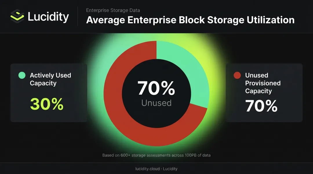 Enterprise block storage utilization showing 30 percent used versus 70 percent wasted capacity