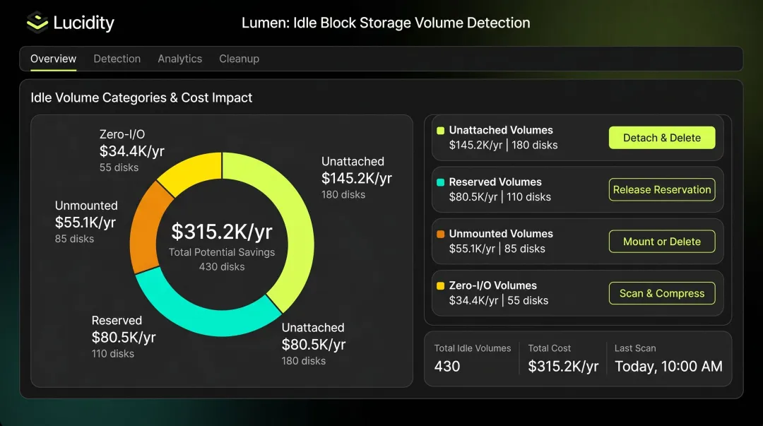 Lucidity Lumen dashboard identifying four types of idle block storage volumes