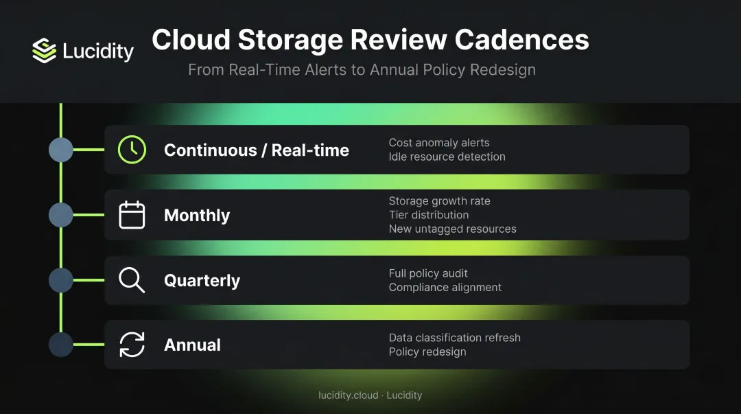 Cloud storage lifecycle policy review cadence schedule from continuous to annual