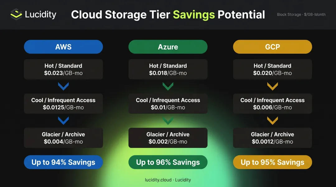 Cloud storage tier cost comparison across AWS Azure and GCP with savings potential