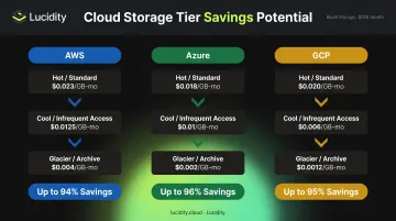 Cloud storage tier cost comparison across AWS Azure and GCP with savings potential
