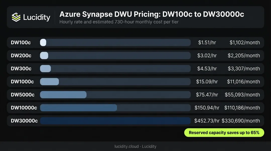 Azure Synapse Dedicated SQL Pool DWU tier pricing tiers monthly cost comparison