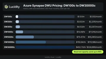 Azure Synapse Dedicated SQL Pool DWU tier pricing tiers monthly cost comparison