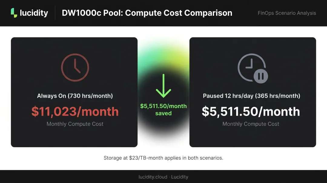 Dedicated SQL Pool paused versus always-on monthly compute cost savings comparison