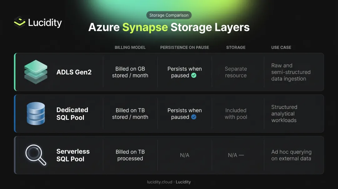 Azure Synapse three storage layer comparison billing behavior and use cases