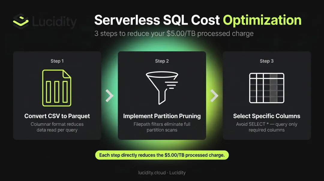 Three-step Serverless SQL query optimization process to reduce Azure data scan costs