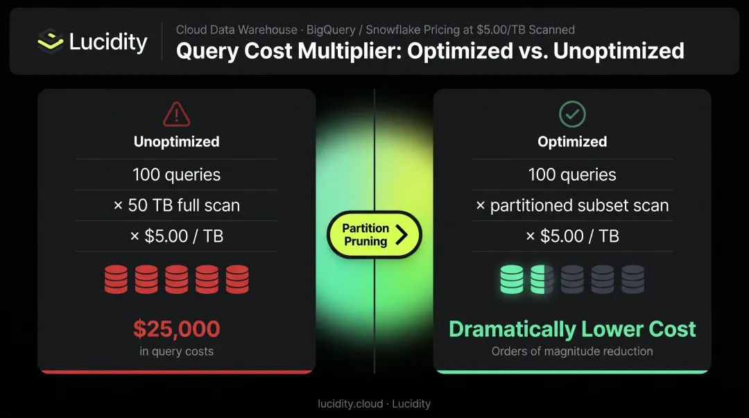 Serverless SQL query cost multiplier effect unpartitioned versus partitioned data scan
