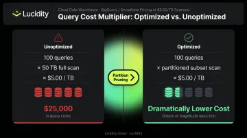 Serverless SQL query cost multiplier effect unpartitioned versus partitioned data scan