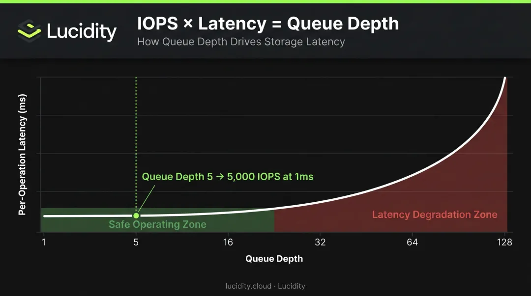 IOPS latency queue depth relationship diagram showing trade-off curve