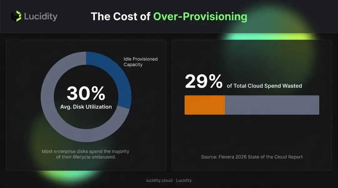 Cloud disk over-provisioning cost impact showing 30 percent utilization and 29 percent waste statistics