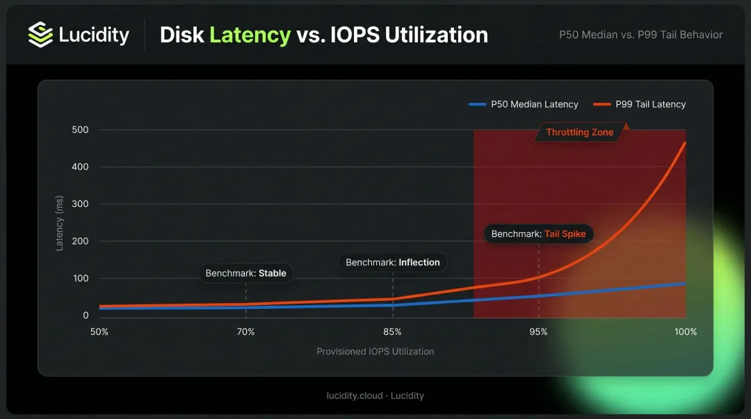 Tail latency versus median latency behavior at increasing disk utilization levels