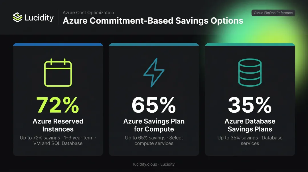 Azure cost savings percentages for Reserved Instances Savings Plans and database commitments comparison