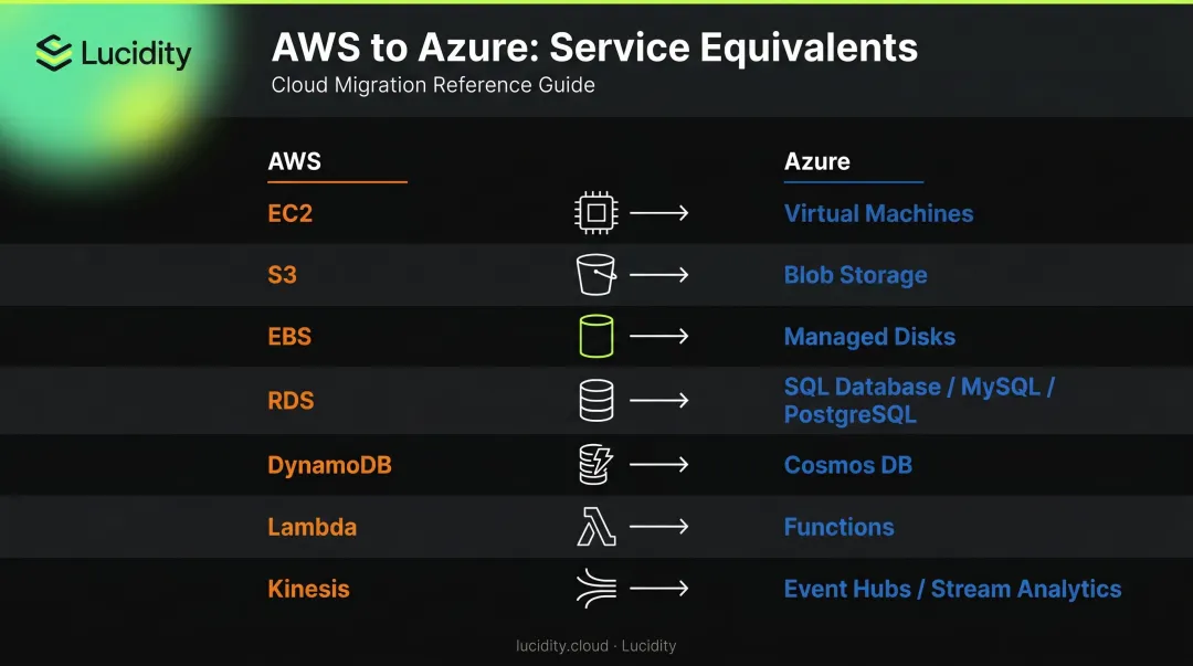 AWS to Azure service mapping comparison chart for seven core service categories