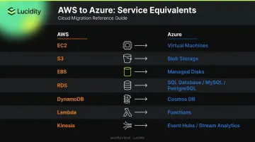 AWS to Azure service mapping comparison chart for seven core service categories
