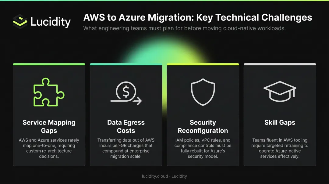 Four major AWS to Azure migration technical challenges overview infographic