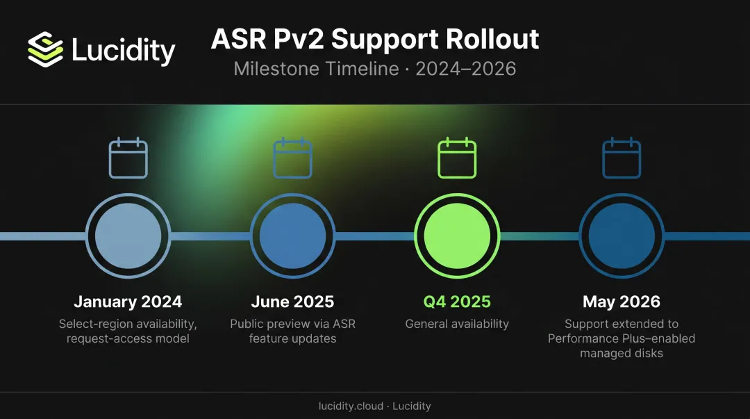 Azure Site Recovery Premium SSD v2 support availability timeline from 2024 to 2026