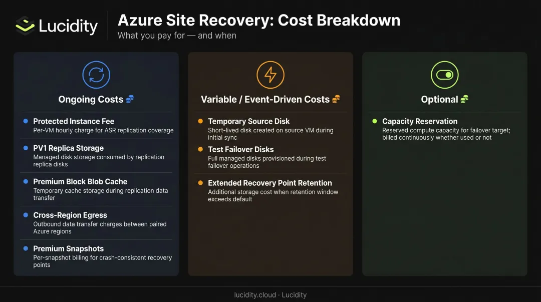 ASR Premium SSD v2 three-tier cost structure ongoing variable and optional cost breakdown
