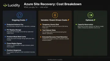 ASR Premium SSD v2 three-tier cost structure ongoing variable and optional cost breakdown