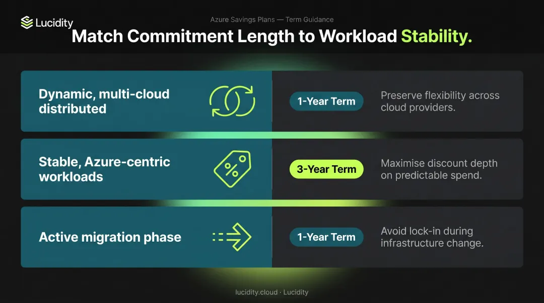 Azure savings plan term length selection guide by workload scenario comparison table