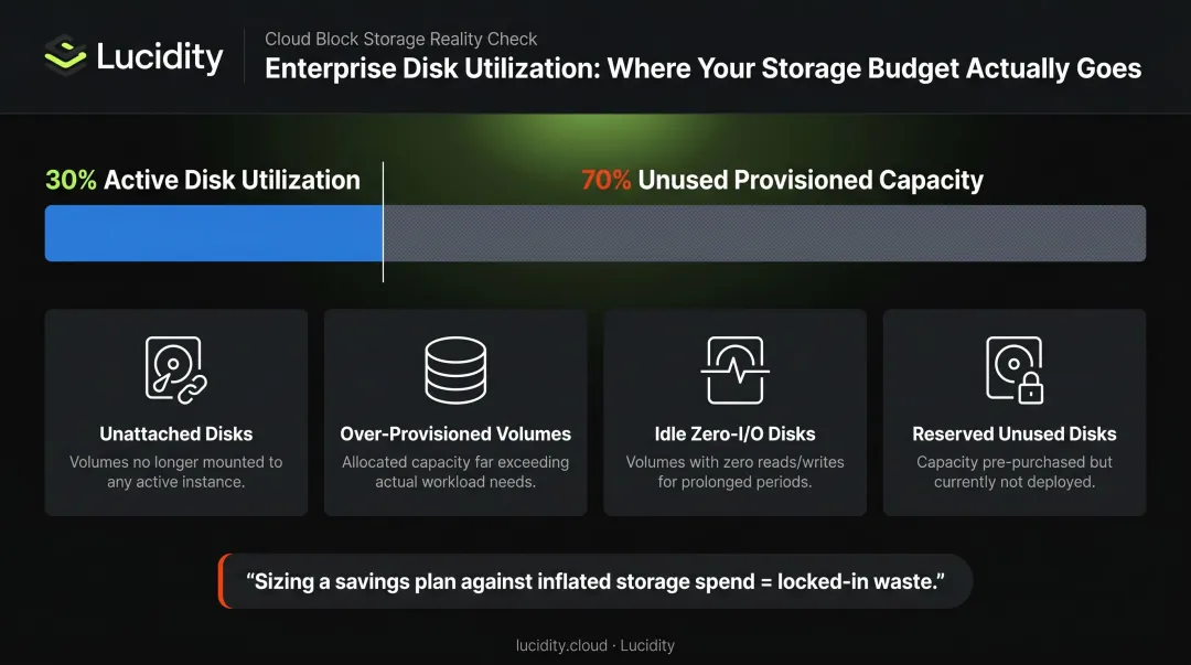 Azure disk utilization gap showing 30 percent used versus 70 percent wasted storage capacity