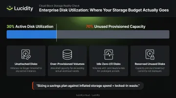 Azure disk utilization gap showing 30 percent used versus 70 percent wasted storage capacity