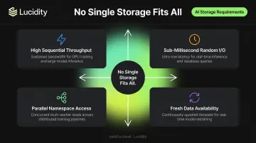 Four conflicting AI storage requirements pulling in opposite directions diagram