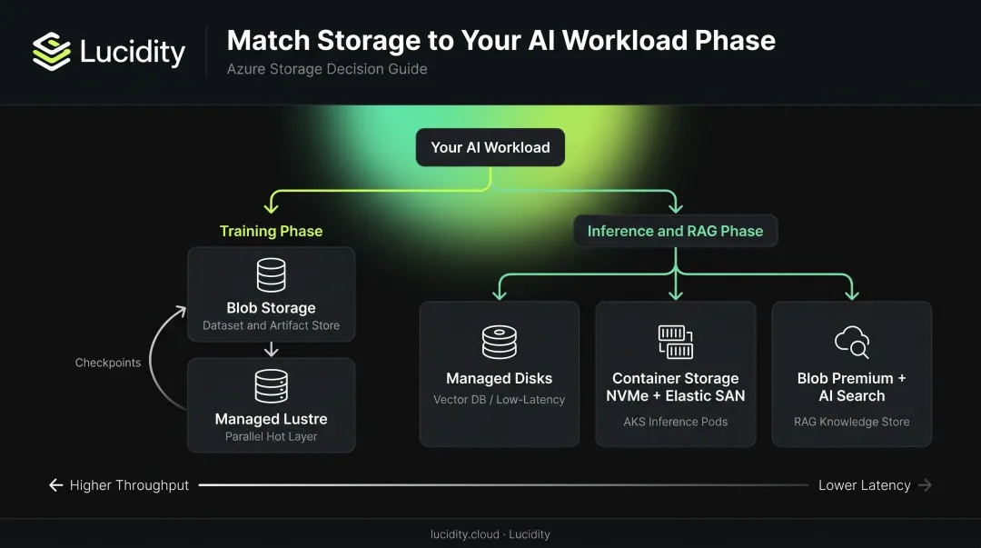 AI workload phase to Azure storage service matching decision guide flowchart