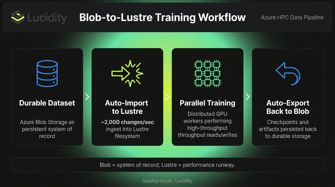 Azure Blob Storage to Managed Lustre AI training data pipeline four-stage workflow