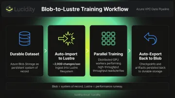 Azure Blob Storage to Managed Lustre AI training data pipeline four-stage workflow
