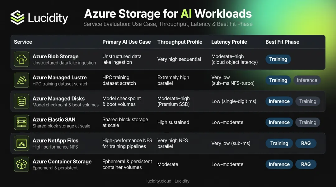 Six Azure storage services comparison chart for AI workloads by use case and performance