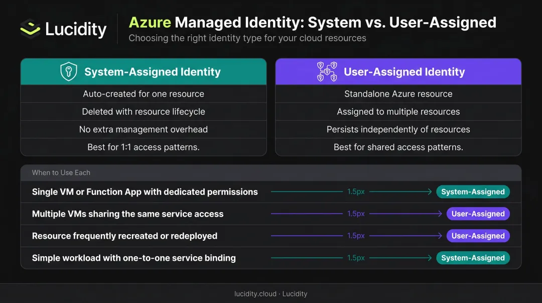 System-assigned versus user-assigned Azure managed identity comparison decision chart