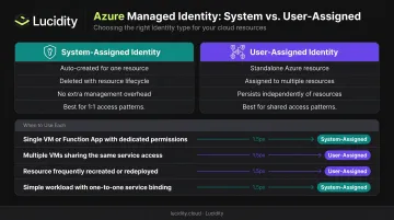 System-assigned versus user-assigned Azure managed identity comparison decision chart