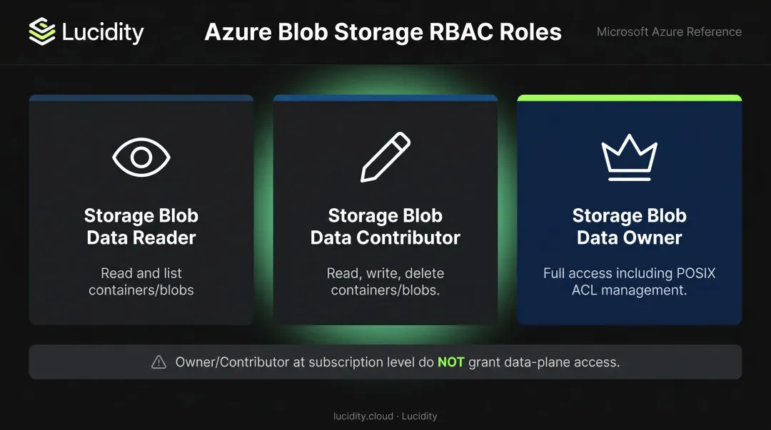 Azure Blob Storage RBAC role assignment three-tier access levels comparison