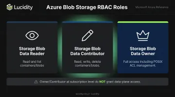 Azure Blob Storage RBAC role assignment three-tier access levels comparison