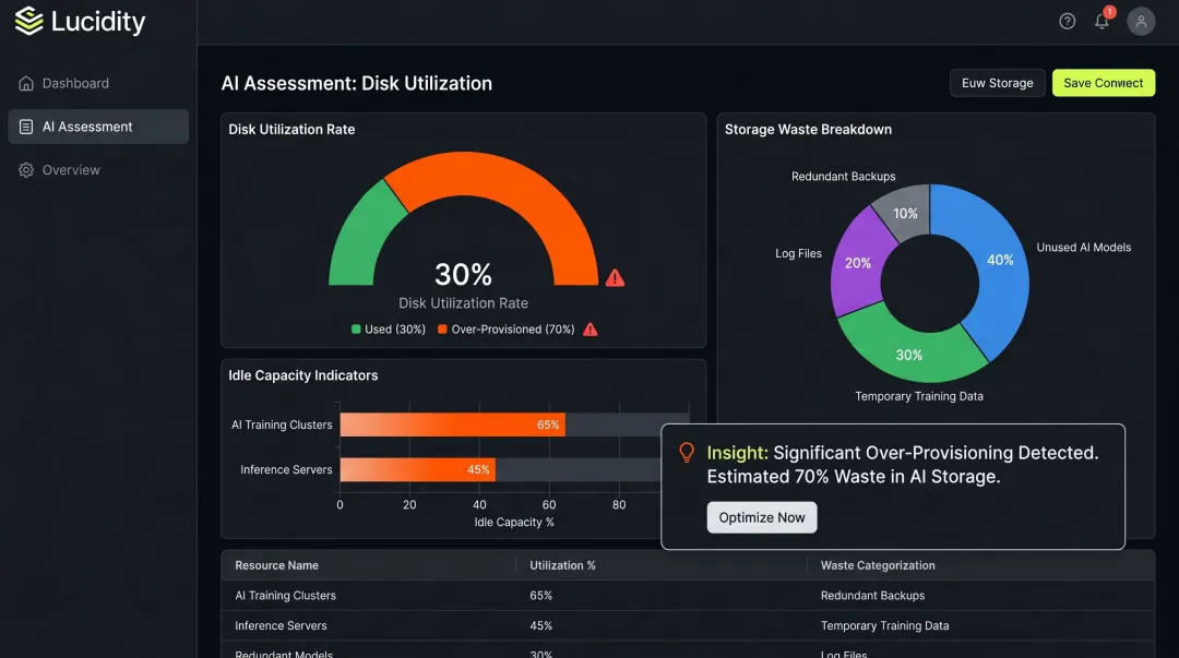 Lucidity storage assessment dashboard showing enterprise disk utilization rates and idle capacity