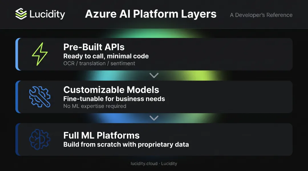 Azure AI three-tier platform structure from pre-built APIs to full ML