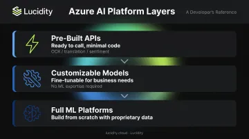Azure AI three-tier platform structure from pre-built APIs to full ML