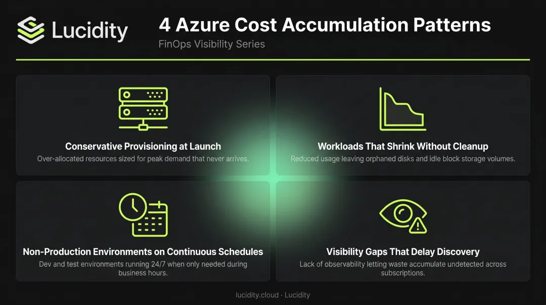 Four key Azure cloud cost accumulation patterns and waste drivers infographic