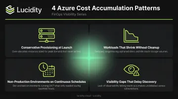 Four key Azure cloud cost accumulation patterns and waste drivers infographic