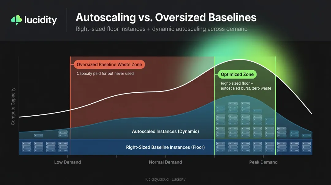 Azure autoscaling combined with right-sized instances demand-based scaling workflow diagram