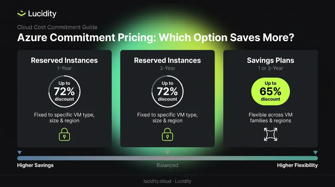 Azure Reserved Instances versus Savings Plans discount and flexibility comparison table