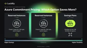 Azure Reserved Instances versus Savings Plans discount and flexibility comparison table