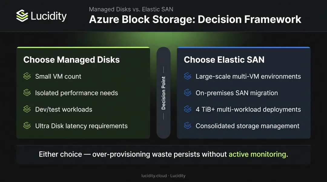 Decision framework choosing Azure Elastic SAN versus Managed Disks by workload type
